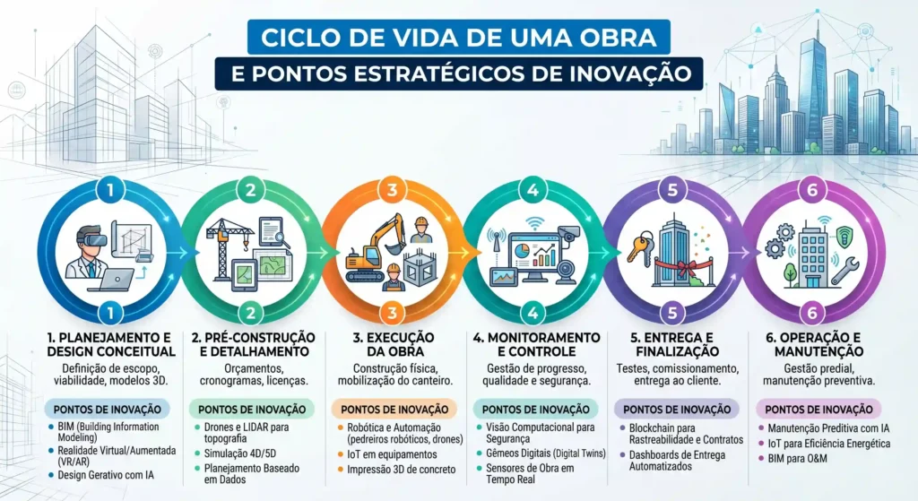 Infográfico limpo e moderno mostrando o ciclo de vida de uma obra e os pontos estratégicos de inovação